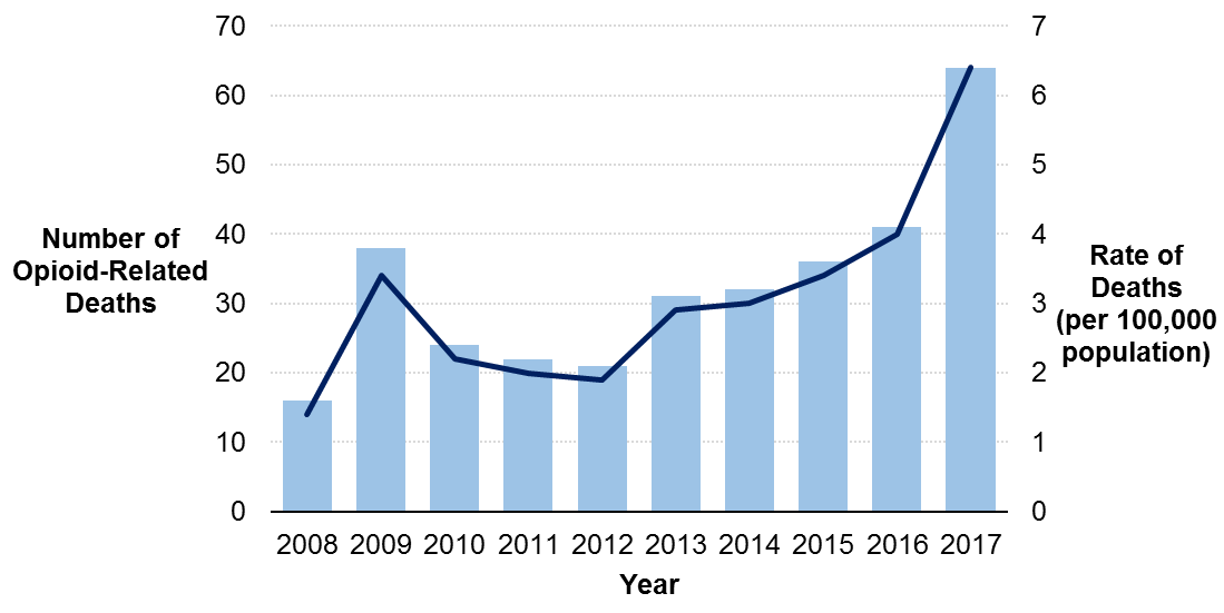 A line graph superimposed over a bar graph showing the count of all-intent opioid overdose deaths in Ottawa in 2008 to 2017.